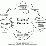 cycle of abuse